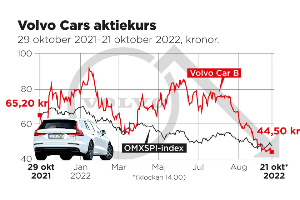Volvo Cars aktie har haft en trög utveckling.