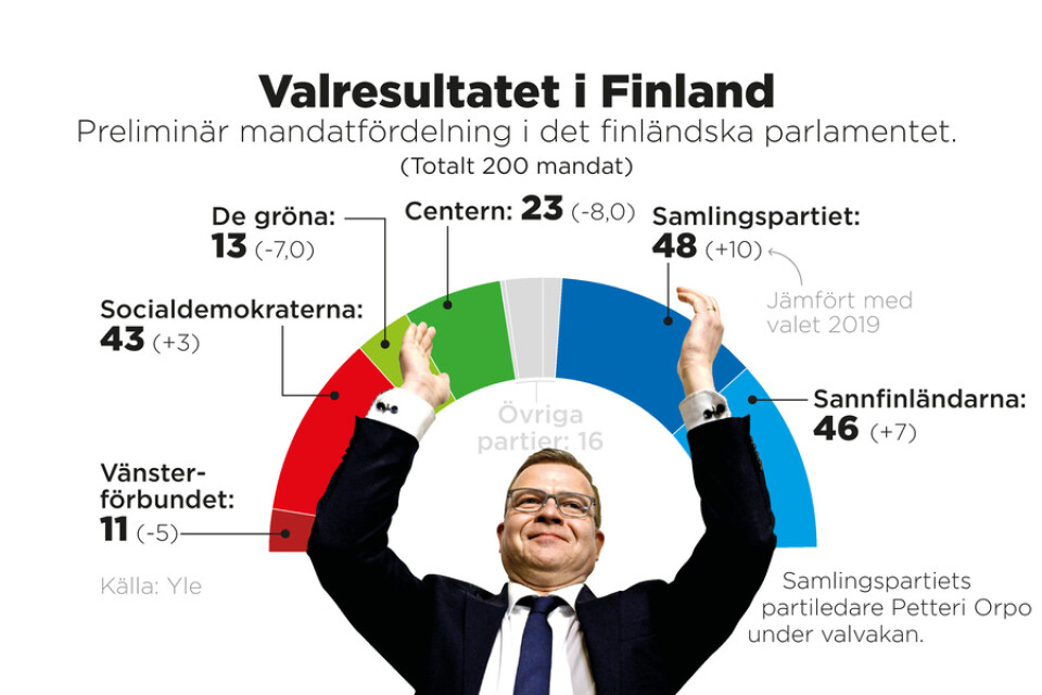 Preliminär mandatfördelning i det finländska parlamentet.