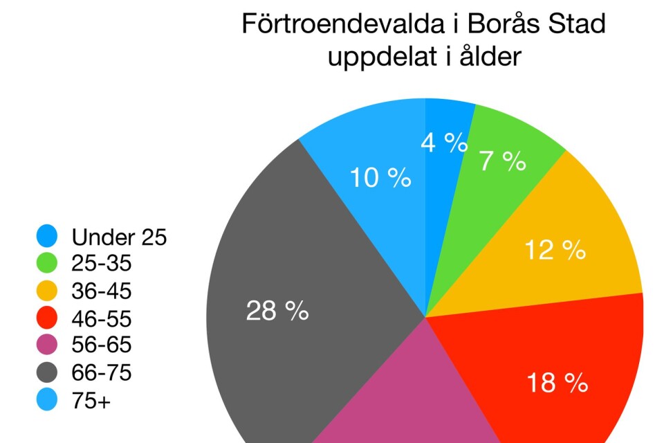 Ett diagram över förtroendevalda i Borås Stad, uppdelad i ålder.