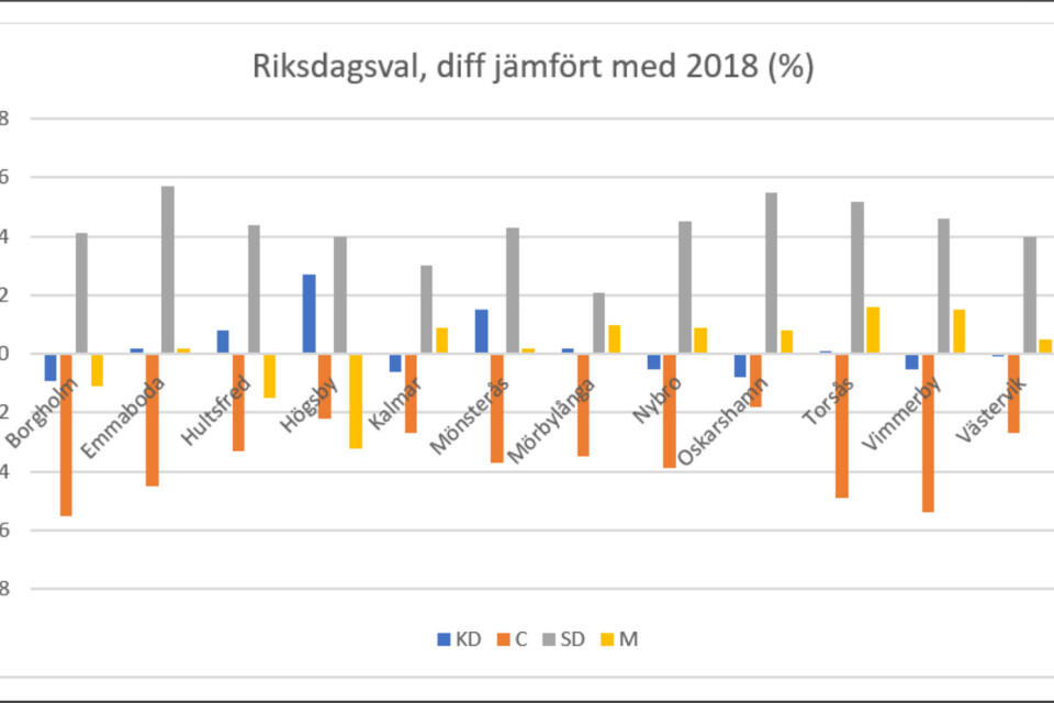 Riksdagsvalet 2022 i Kalmar län.