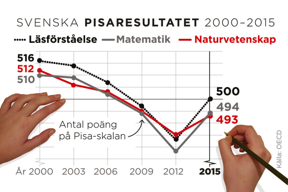 Sveriges resultat i Pisaundersökningen.