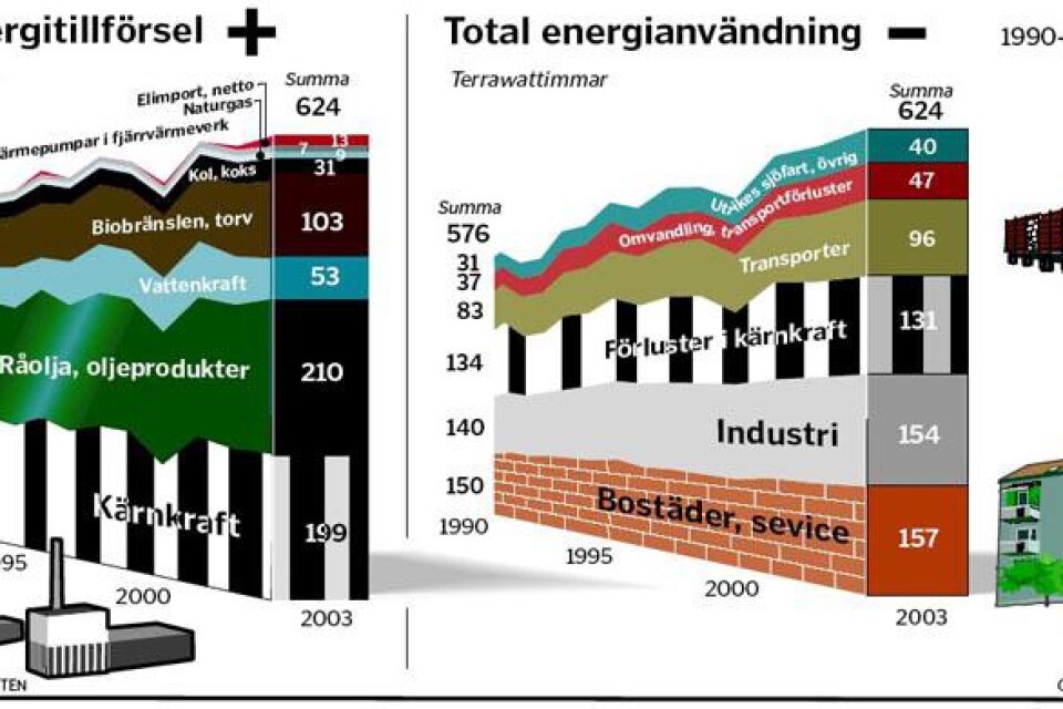 Grafik över energitillförsel och energianvändning. Klicka på bilden för att se den större.