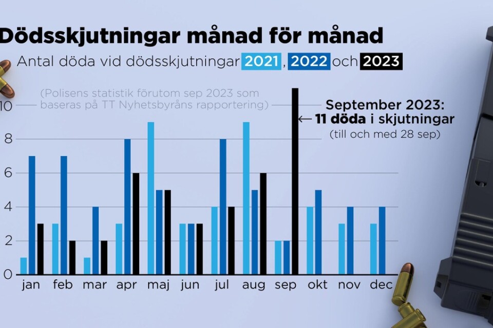 Antal döda månad för månad vid dödsskjutningar i Sverige 2021–2023.