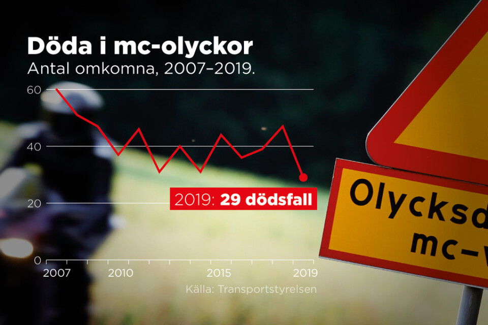Kurvan över antal avlidna i mc-olyckor i Sverige har pendlat upp och ned de senaste åren.