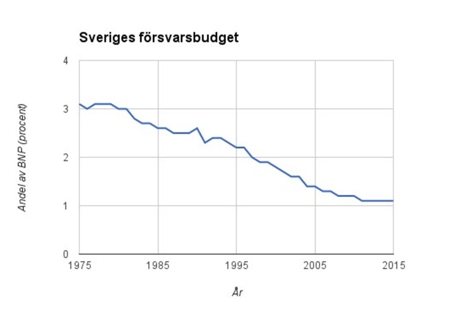 Så här har utvecklingen av Sveriges försvarsbudget i relation till BNP sett ut sedan 1975. 2018 är den 1,0 procent.