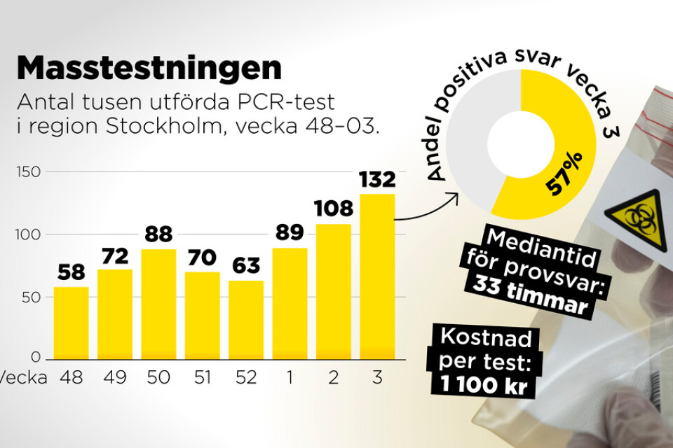 Antal tusen utförda PCR-tester i Region Stockholm, vecka 48–3.