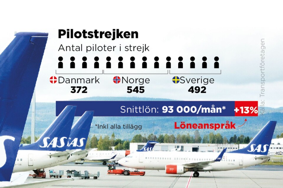1 409 SAS-piloter i Norge, Danmark och Sverige är uttagna i strejk.