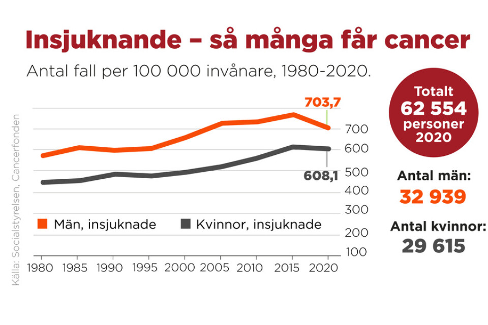 Antal fall i cancer per 100 000 invånare i Sverige mellan 1980-2020.