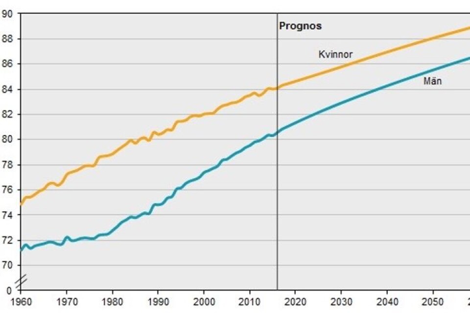 Medellivslängdens utveckling för män och kvinnor från 1960 fram till i dag och en prognos för framtiden. Källa: SCB.