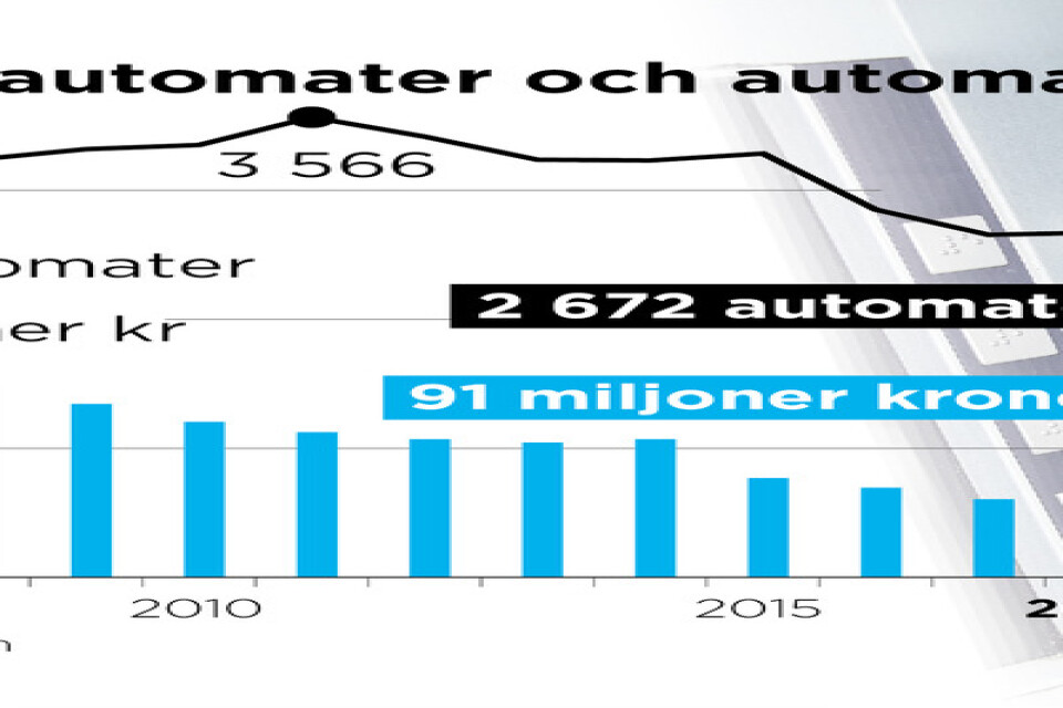 Antalet uttagsautomater för kontanter i Sverige toppade 2011 på 3|566 stycken. I fjol hade antalet fallit till 2|672 uttagsautomater, en nedgång på 25 procent på sju år.