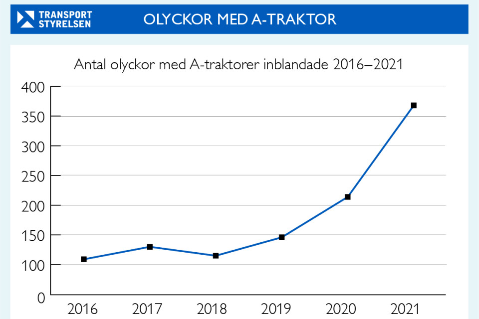 Olyckor med a-traktorer har ökat markant i Sverige de senaste åren.