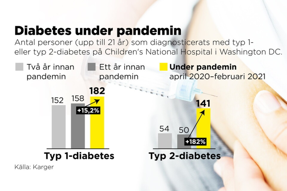 Att antalet diabetesfall ökat under pandemin är otvetydigt, enligt Johan Jendle. Här en undersökning som visar utvecklingen vid ett sjukhus i Washington.