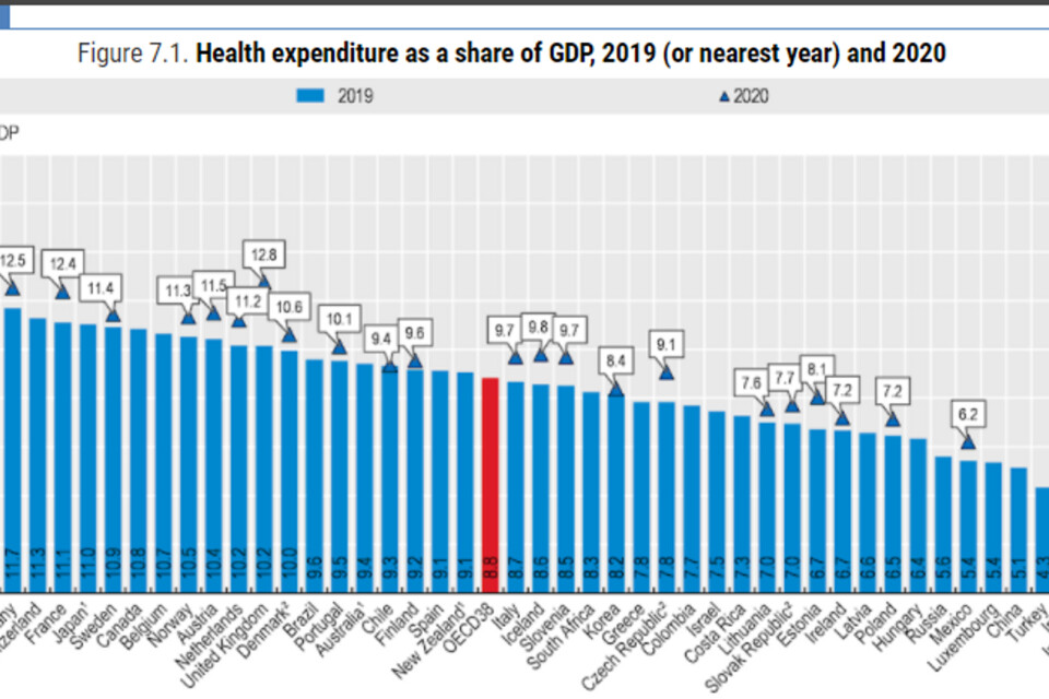Andel av BNP som går till hälso- och sjukvård.