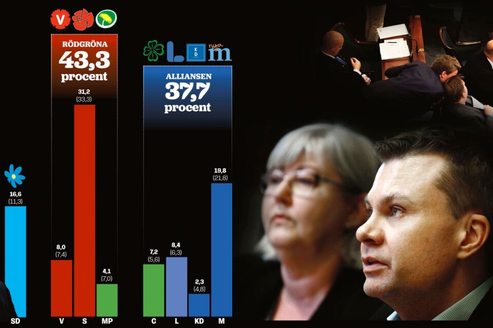 Resultatet av Novus väljarbarometer för kommunvalet i Borås. På bilden syns från vänster Sverigedemokraternas toppnamn till fullmäktige, Björn Qvarnström, Annette Carlson (M) och Ulf Olsson (S).