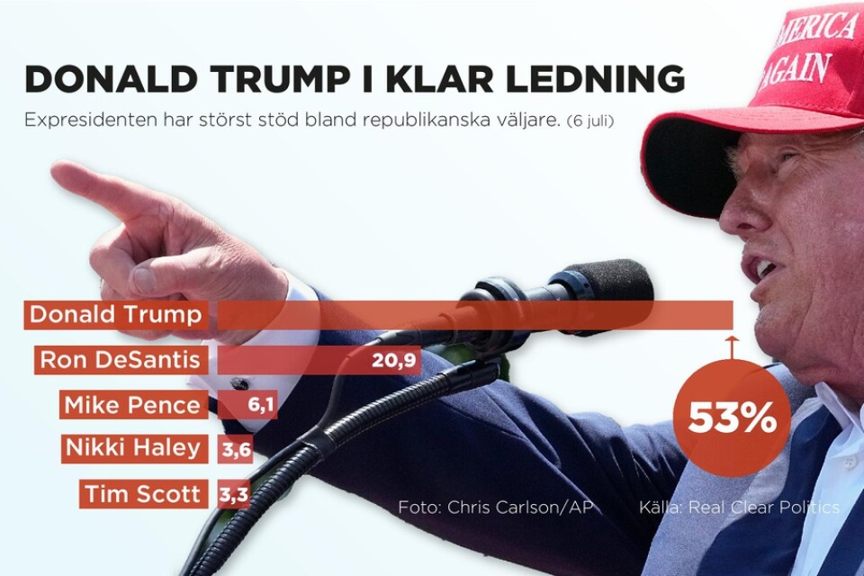 Opinionsläget bland de republikanska väljarna inför presidentvalet 2024. Expresident Donald Trump är klar favorit med stöd från mer än hälften av väljarna.
