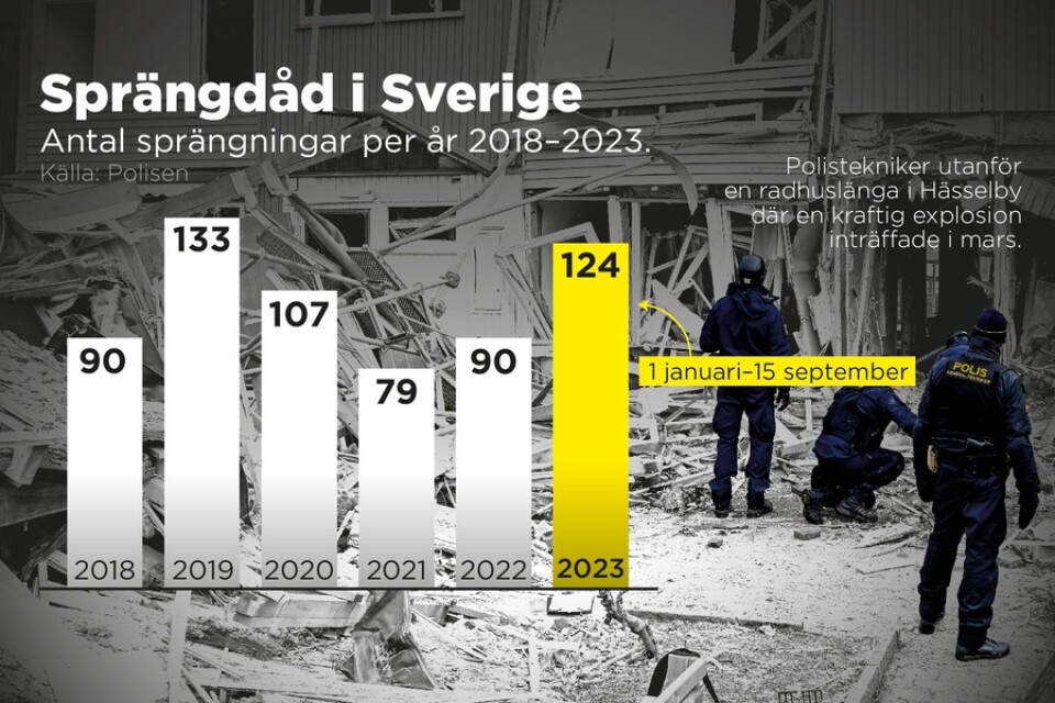 Antal sprängningar i Sverige per år 2018–2023. Årets siffra gäller till och med 15 september. Därefter har ytterligare en handfull sprängdåd inträffat.
