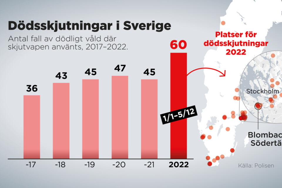 Antal fall av dödligt våld där skjutvapen använts i Sverige, 2017–2022.