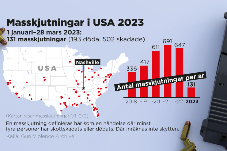 Antal masskjutningar i USA 1–28 mars 2023