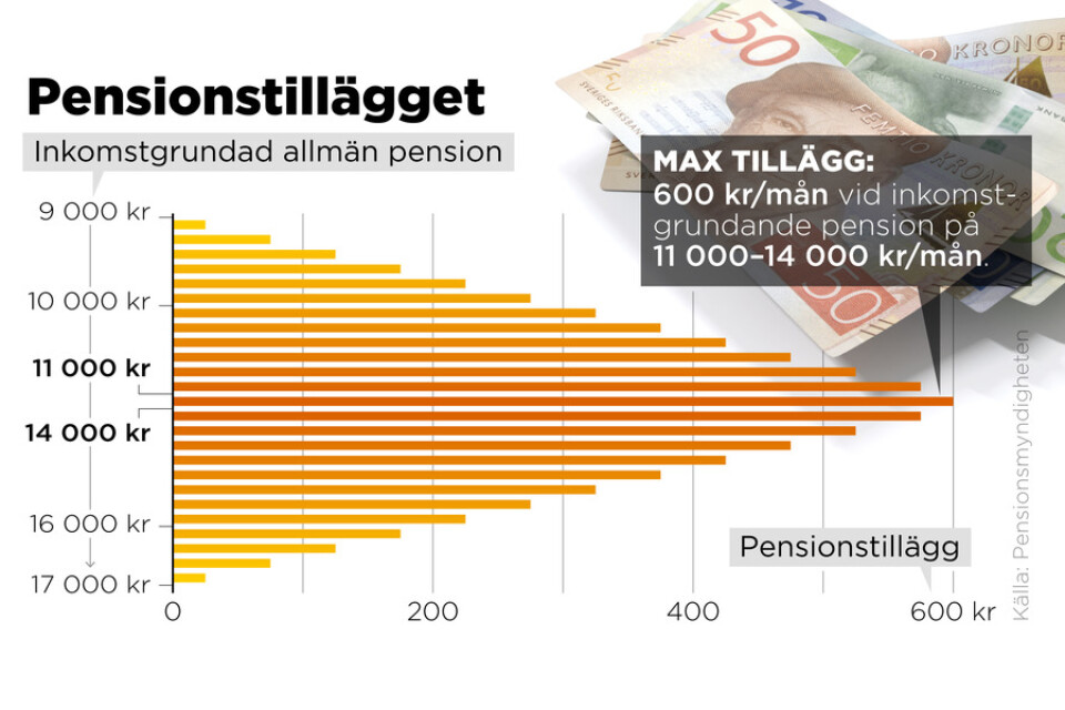 Så stort blir pensionstillägget vid olika inkomstgrundad allmän pension.