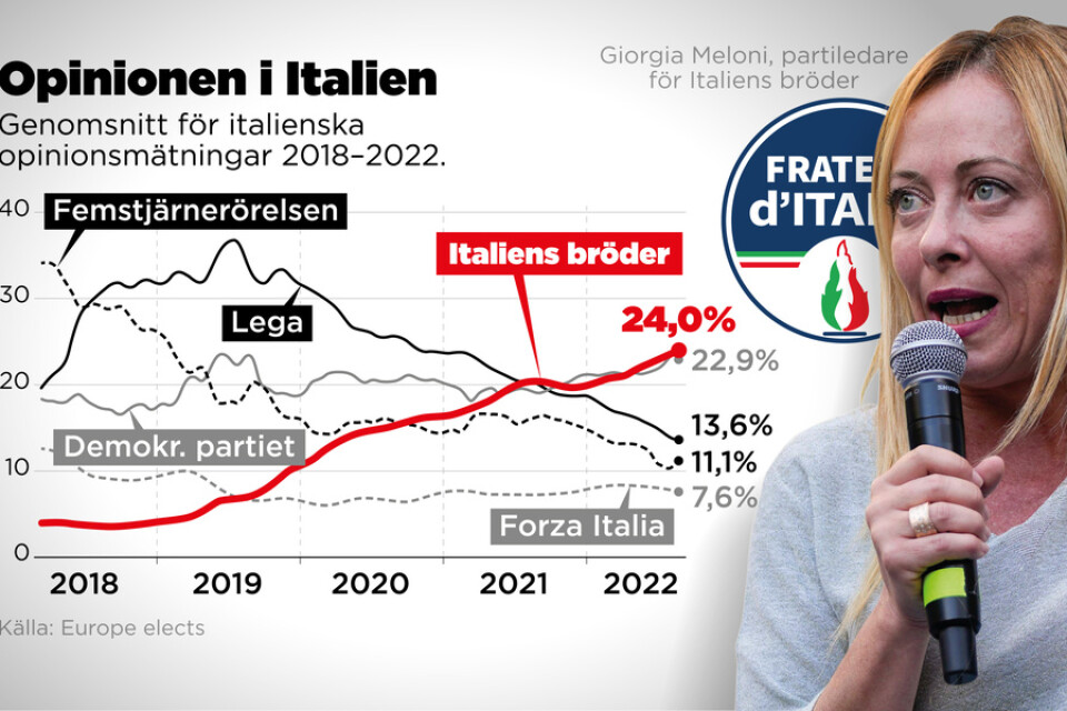 Italiens bröder har blivit omkring sex gånger så populära sedan det senaste valet. Här visas ett genomsnitt av en samling stora italienska opinionsmätningar år 2018–2022.