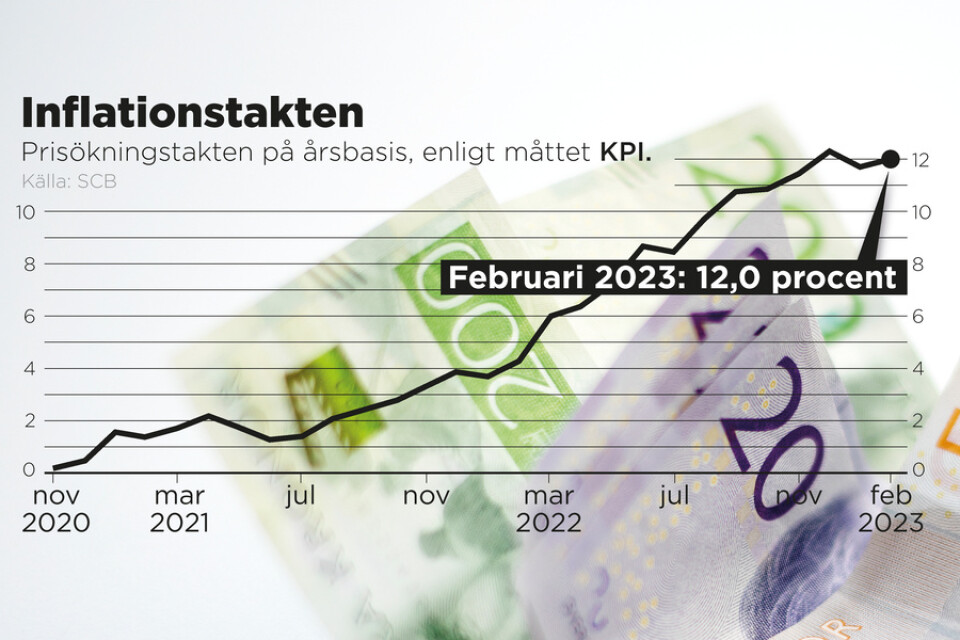 Inflationstakten i februari 2023 enligt måttet KPI.