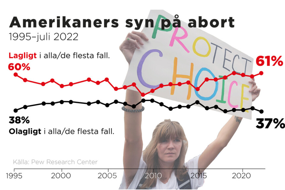 Kurva med synen på abort in USA från 1995 till juli 2022.