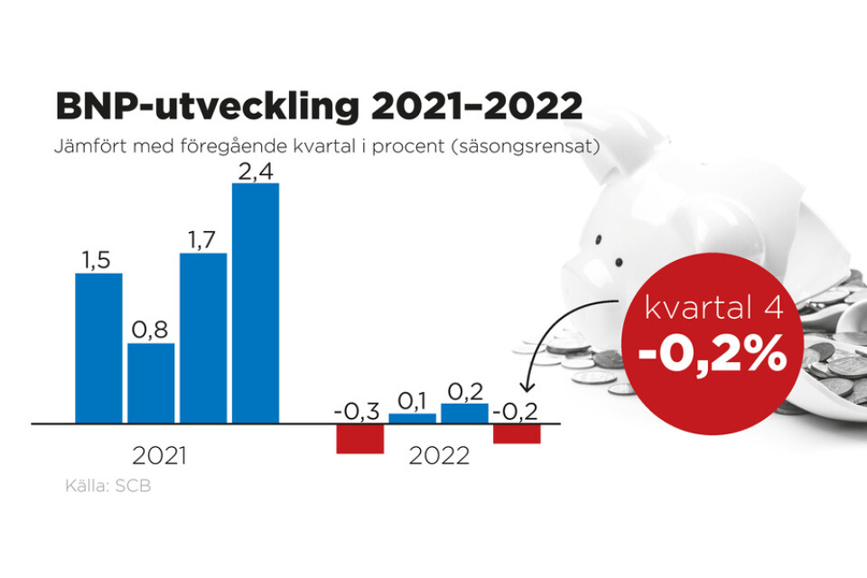 BNP-utveckling 2021–2022 jämfört med föregående kvartal i procent (säsongsrensat). Reviderade SCB-siffror gällande fjärde kvartalet 2022.