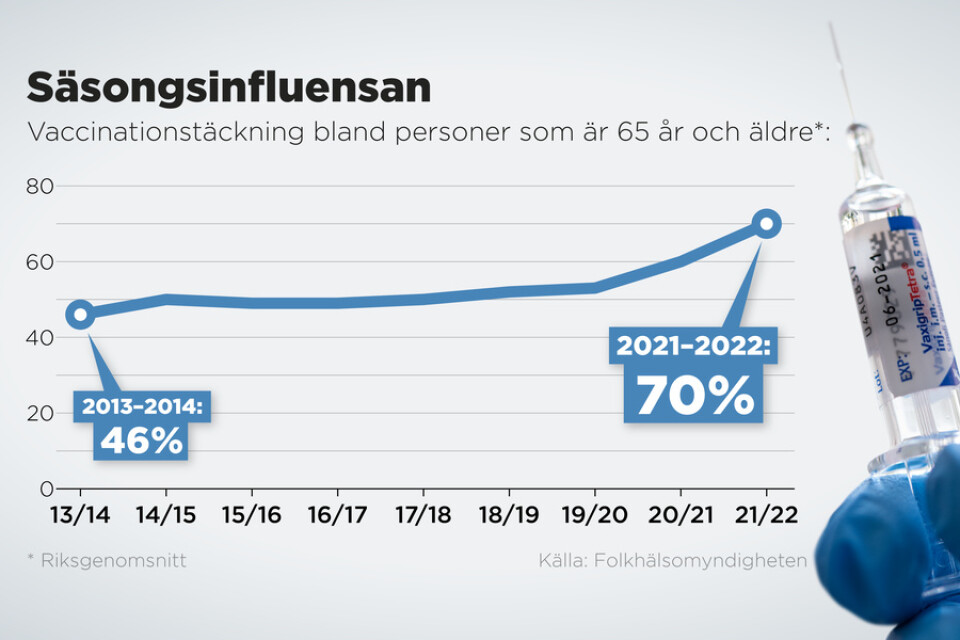 Vaccinationstäckning bland personer som är 65 år och äldre, riksgenomsnitt 2013–2022.
