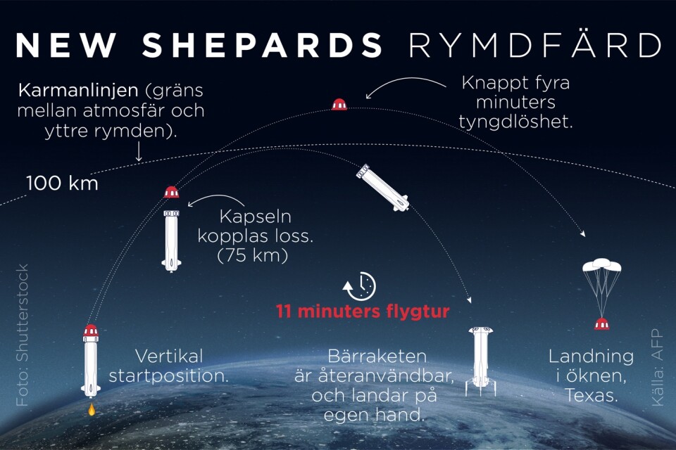 Så här gick Jeff Bezos rymdfärd med New Shepard till tidigare i år. Shatners resplan är densamma.