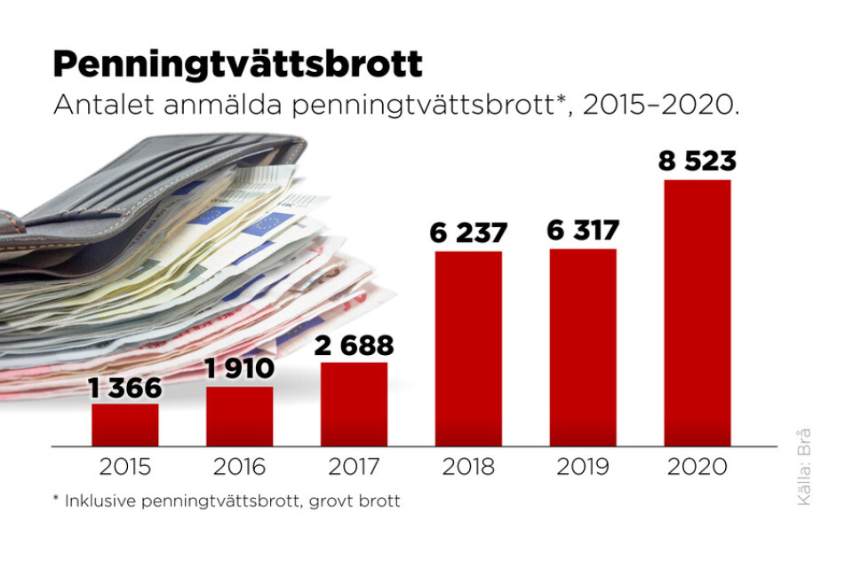 Antalet anmälda penningtvättsbrott, 2015–2020.