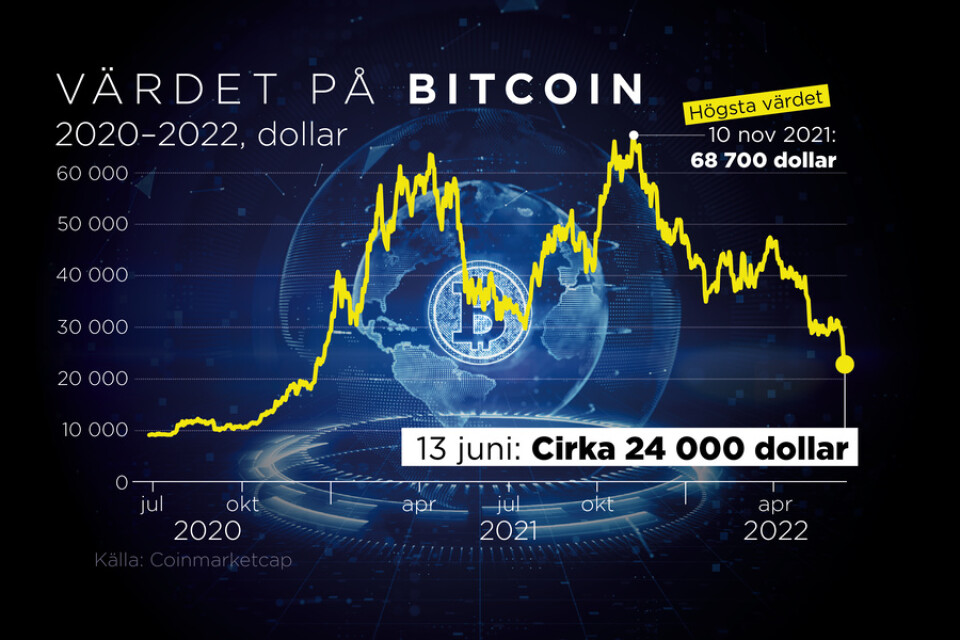 Värdet på bitcoin 2020–2022.