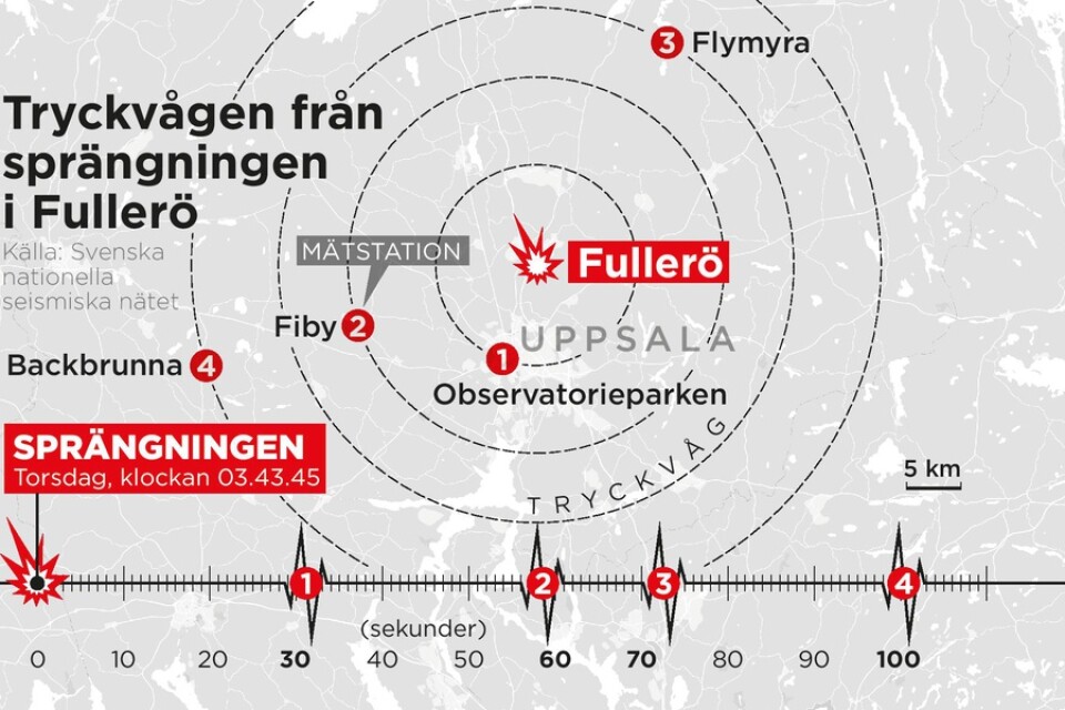 Tryckvågen från sprängningen i Fullerö registrerades på mätstationer mer än två mil från platsen.