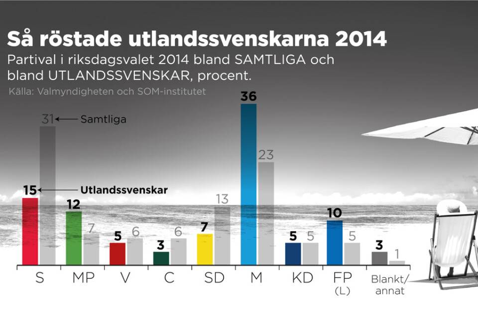 Partival i riksdagsvalet 2014 bland samtliga och bland utlandssvenskar, procent.