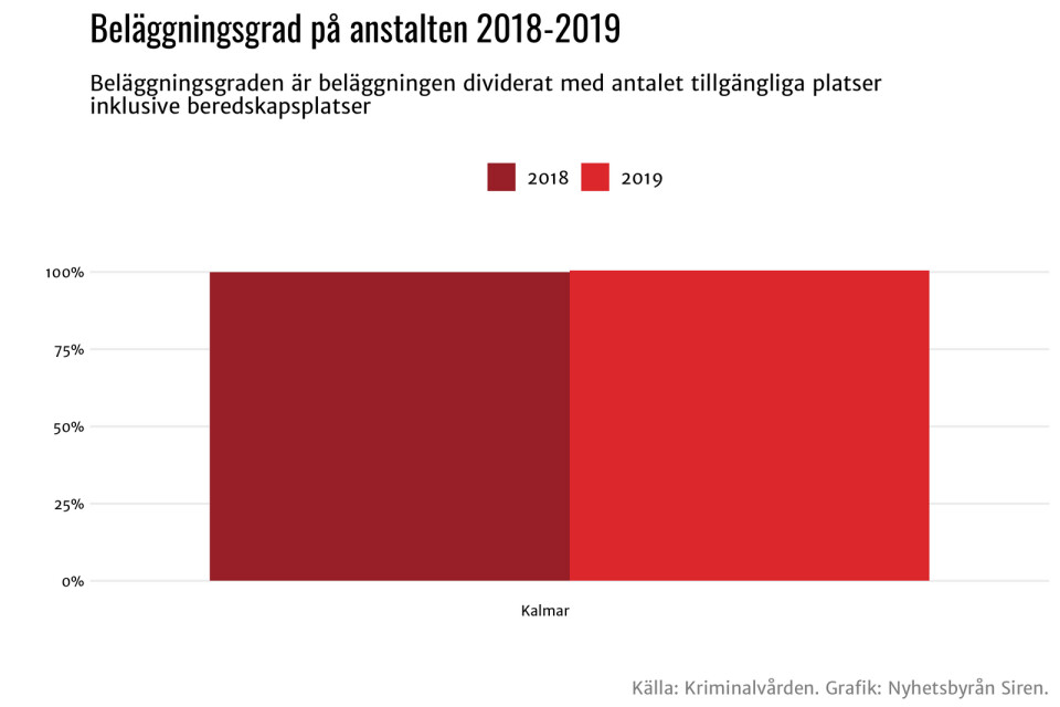 Beläggningsgrad på anstalten i Kalmar under 2018 och 2019.