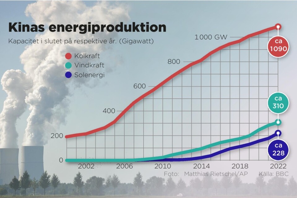 Kinas elproduktion 2000–2022. Mest ökar energiproduktionen med kol och nya kraftverk planeras.
