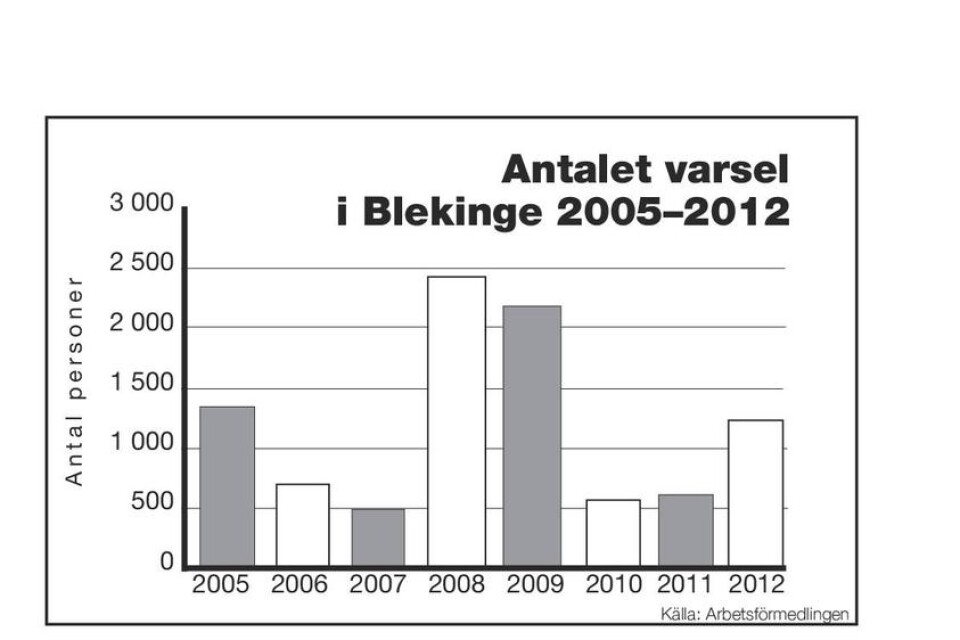 Hårt drabbat. Dynapac i Karlskrona står för ett av de största varslen. 125 personer fick gå från företaget under 2012.