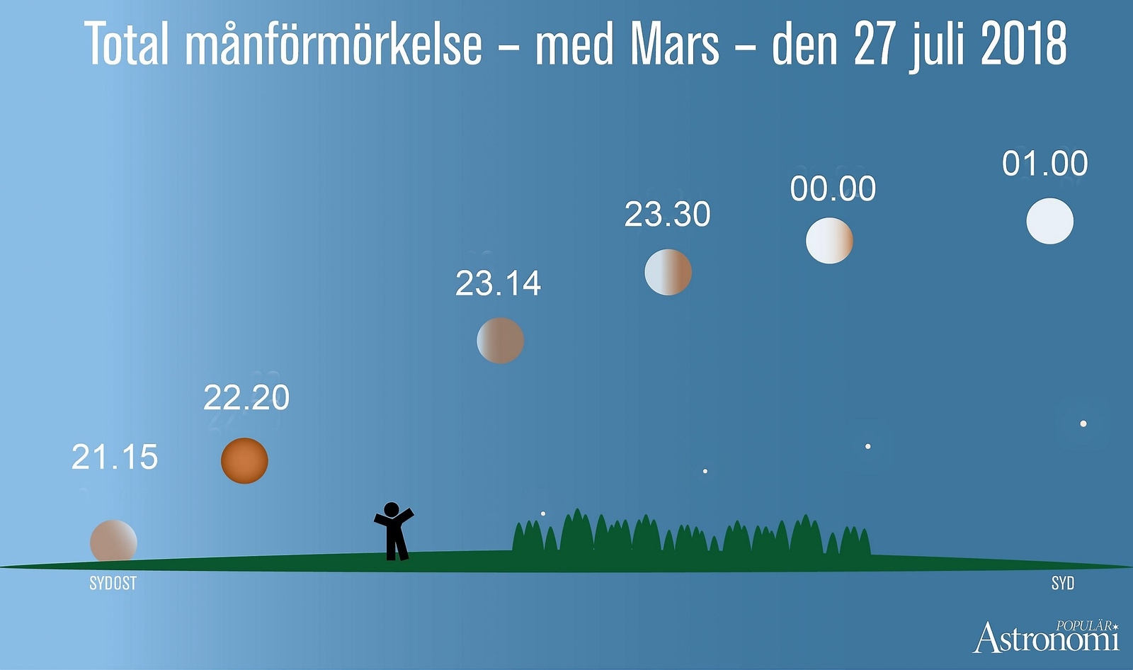 Månförmörkelsens förlopp på fredag. Månen går upp förmörkad kl 21.15. Omkring två timmar senare kommer Mars upp över horisonten, rakt under månen. Grafik: Populär Astronomi