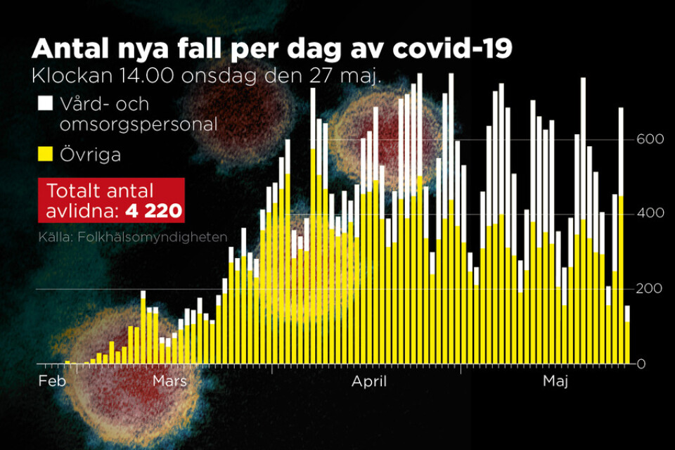 Sammanlagt har 4|220 personer som smittats av corona avlidit i Sverige.