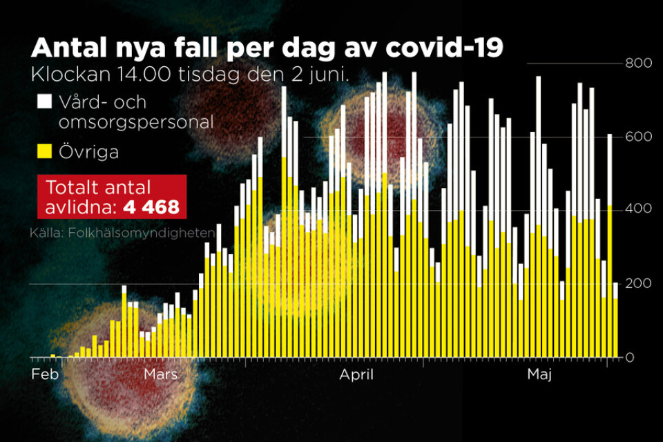 I Sverige har nu 4|468 personer med bekräftad covid-19 dött, då 65 nya fall har registrerats det senaste dygnet.