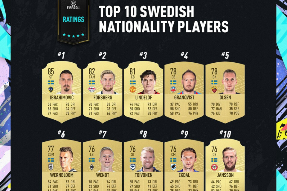 Zlatan Ibrahimovic är den bäst rankade svensken i Fut-läget i kommande "Fifa 20". Foto: Electronic arts
