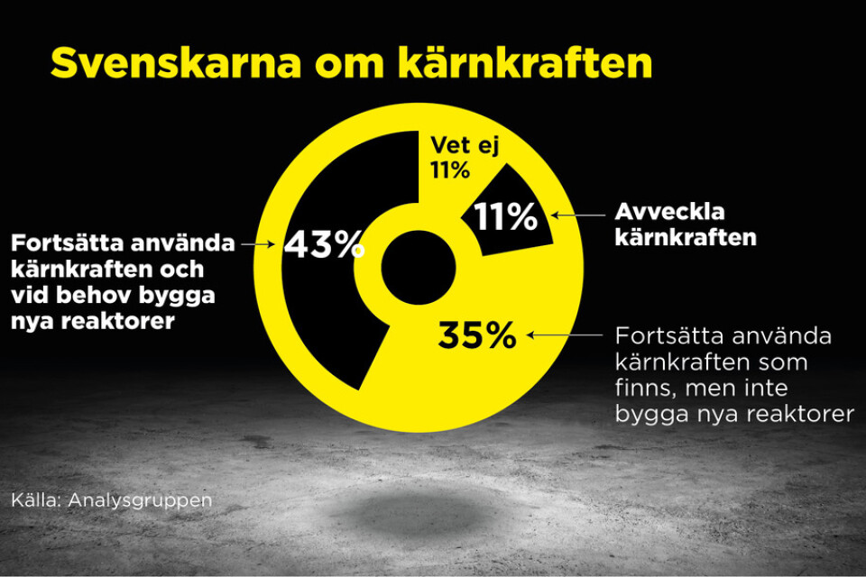 Kärnkraftsmotståndet bland svenskarna är på rekordlåg nivå.
