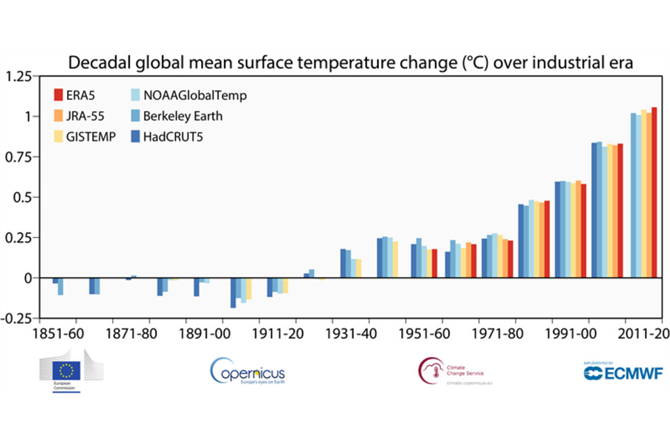 Decenniemedelvärden av den globala lufttemperaturen på en höjd av två meter med beräknad förändring sedan den förindustriella perioden enligt olika datamängder: ERA5 (ECMWF Copernicus Climate Change Service, C3S); GISTEMPv4 (NASA); HadCRUT5 (Met Office Hadley Center); NOAAGlobalTempv5 (NOAA), JRA-55 (JMA); och Berkeley Earth.
