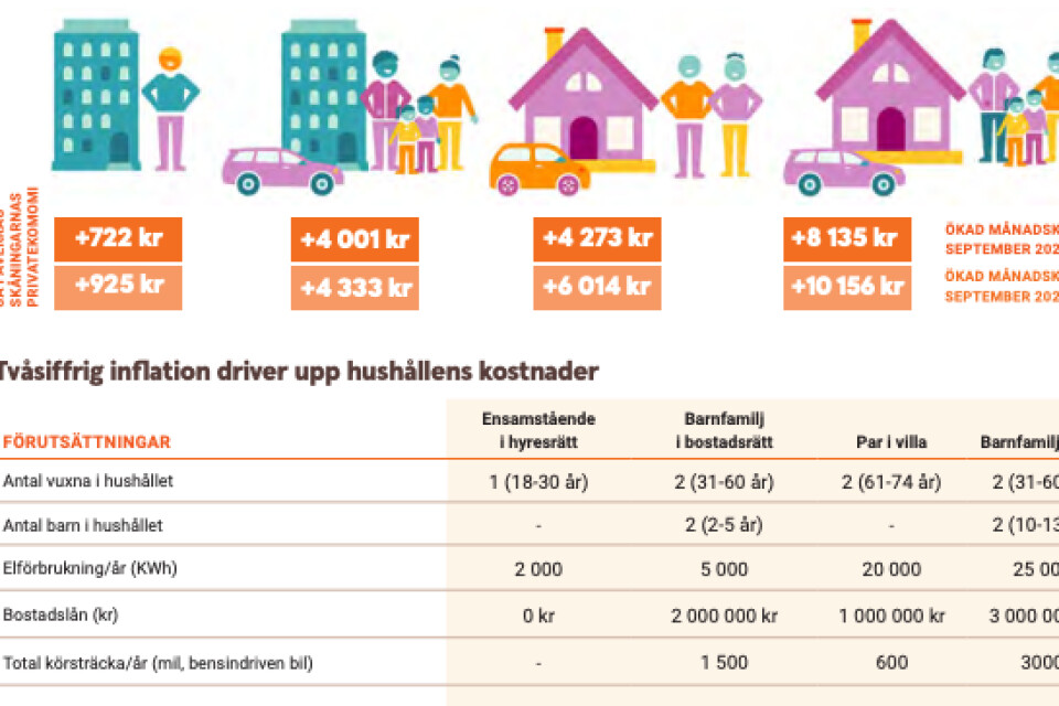 Ur Sparbanken Skånes rapport "Skånsk konjunktur” syns tydligt hur de ökade kostnaderna drabbar hushållen hårt. Kostnaderna har ökat minst för ensamhushållet i en hyreslägenhet och mest för en familj i villa som kör bil regelbundet.