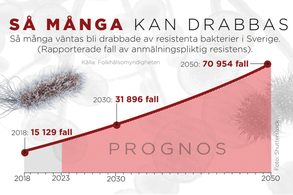 Prognos över antalet som kan drabbas av antibiotikaresistenta bakterier i Sverige.