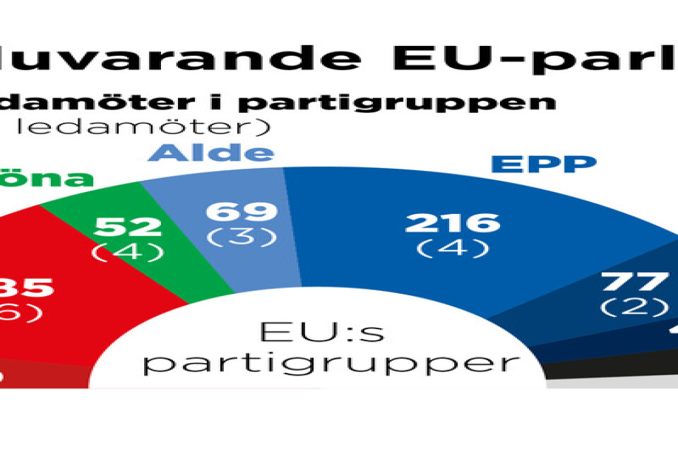 I EU-parlamentet sitter 751 ledamöter från EU:s 28 medlemsländer fördelat på åtta politiska partigrupper. Såhär ser det nuvarande EU-parlamentet ut.