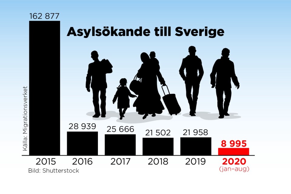 Antal asylsökande till Sverige sedan år 2015.