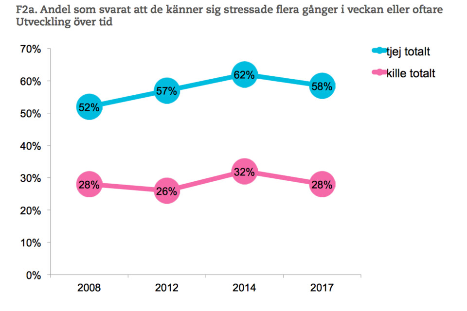 Det här är ”stresskurvan” bland elever i åttan och gymnasiets andra ring i Borås.