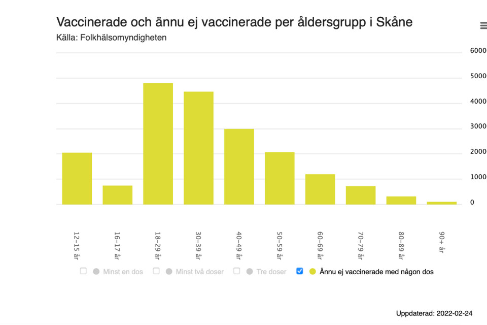 Grafiken visar andelen ovaccinerade per åldersgrupp i Skåne. Bland 18-29-åringar är det 48 245 som inte tagit någon vaccindos mot covid-19.