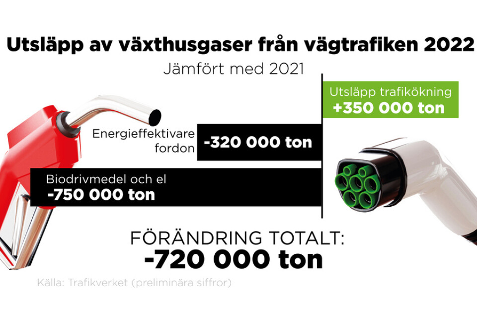 Vägtrafikens utsläpp under 2022.