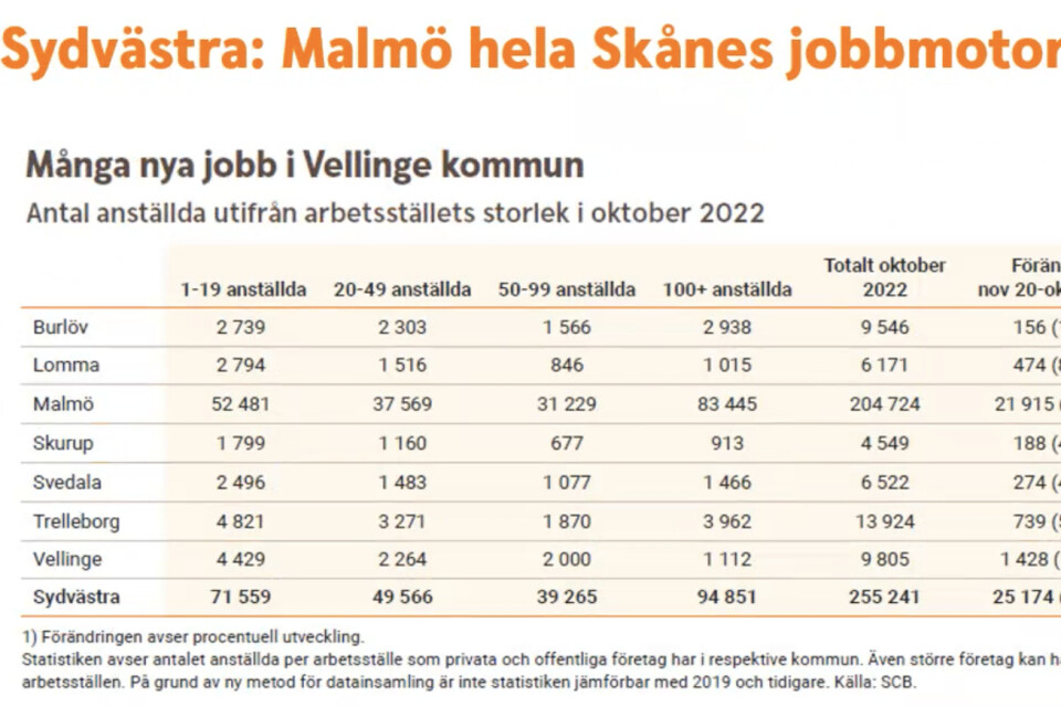 I både Vellinge och Malmö skapas många nya jobb. Malmös arbetsmarknad kan enkelt nyttjas av trelleborgare som är villiga att pendla.